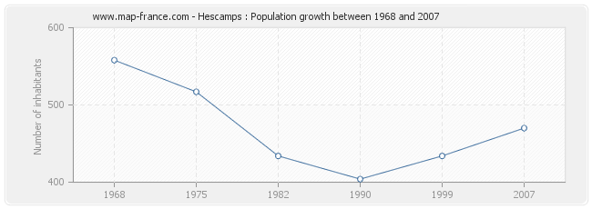 Population Hescamps