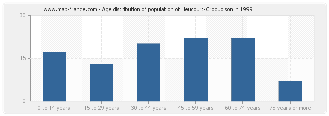 Age distribution of population of Heucourt-Croquoison in 1999