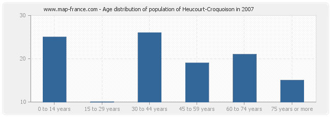 Age distribution of population of Heucourt-Croquoison in 2007