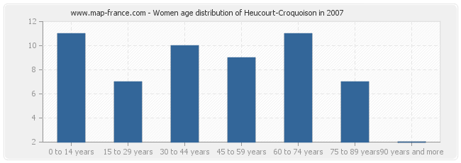 Women age distribution of Heucourt-Croquoison in 2007