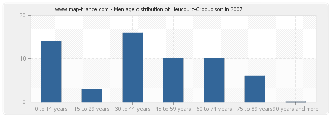 Men age distribution of Heucourt-Croquoison in 2007