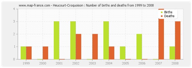 Heucourt-Croquoison : Number of births and deaths from 1999 to 2008