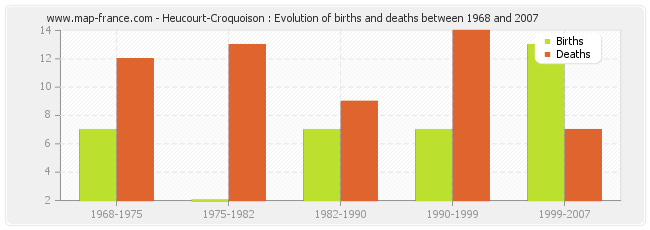 Heucourt-Croquoison : Evolution of births and deaths between 1968 and 2007