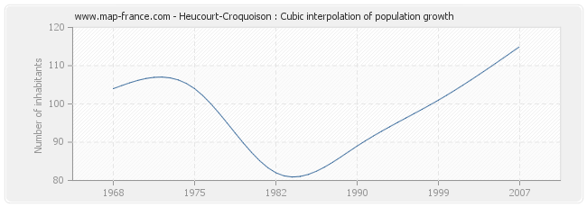 Heucourt-Croquoison : Cubic interpolation of population growth