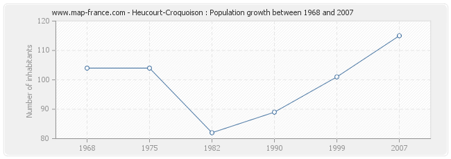 Population Heucourt-Croquoison