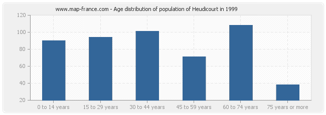 Age distribution of population of Heudicourt in 1999