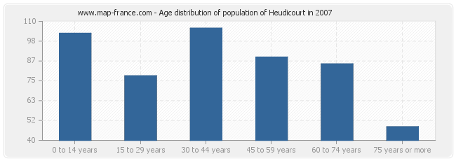 Age distribution of population of Heudicourt in 2007