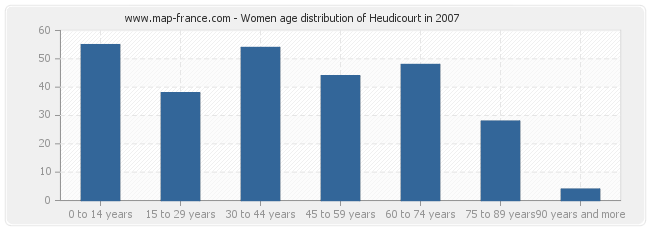 Women age distribution of Heudicourt in 2007