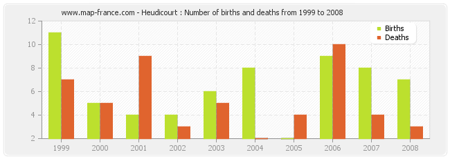 Heudicourt : Number of births and deaths from 1999 to 2008