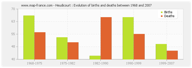 Heudicourt : Evolution of births and deaths between 1968 and 2007