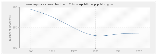 Heudicourt : Cubic interpolation of population growth