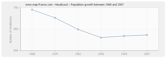Population Heudicourt