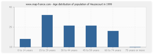 Age distribution of population of Heuzecourt in 1999