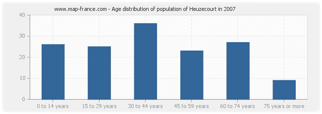 Age distribution of population of Heuzecourt in 2007