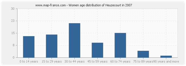 Women age distribution of Heuzecourt in 2007