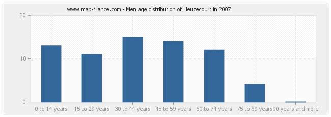 Men age distribution of Heuzecourt in 2007