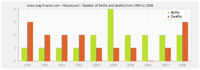 Heuzecourt : Number of births and deaths from 1999 to 2008