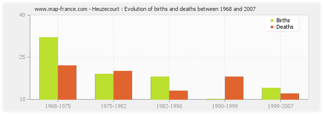 Heuzecourt : Evolution of births and deaths between 1968 and 2007