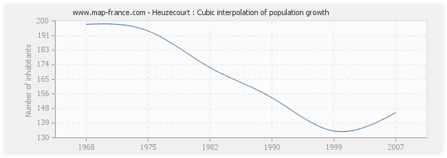 Heuzecourt : Cubic interpolation of population growth