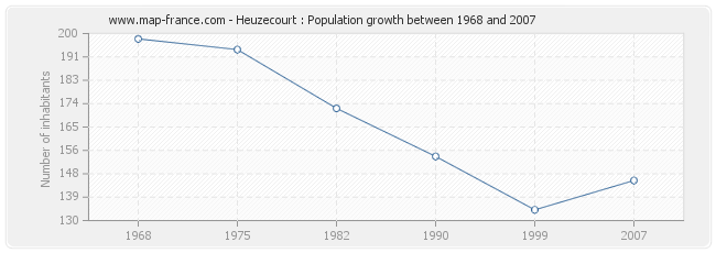 Population Heuzecourt