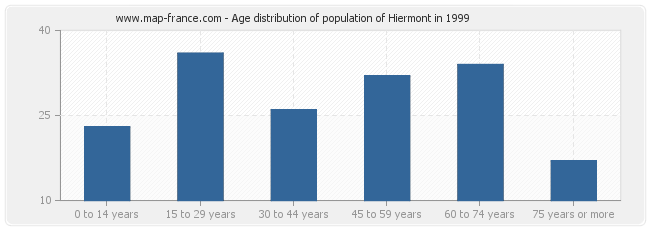 Age distribution of population of Hiermont in 1999