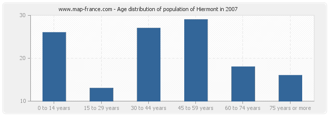 Age distribution of population of Hiermont in 2007