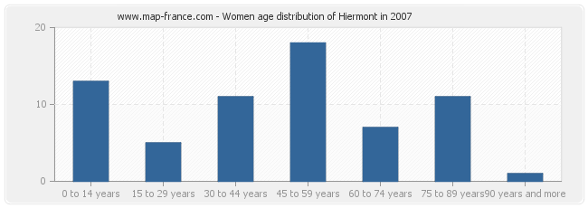 Women age distribution of Hiermont in 2007