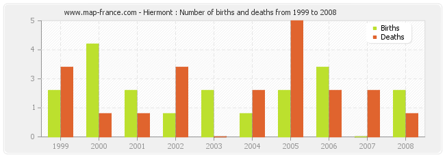 Hiermont : Number of births and deaths from 1999 to 2008