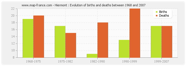 Hiermont : Evolution of births and deaths between 1968 and 2007