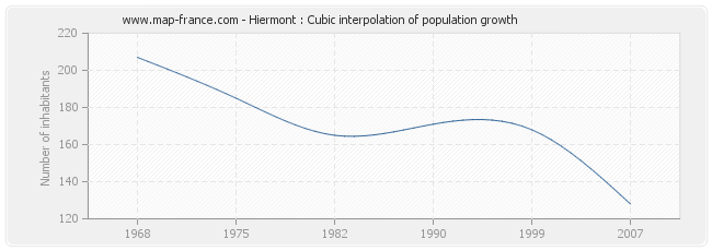 Hiermont : Cubic interpolation of population growth