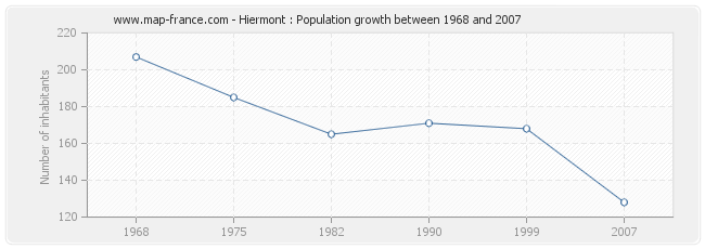 Population Hiermont