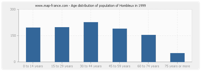 Age distribution of population of Hombleux in 1999