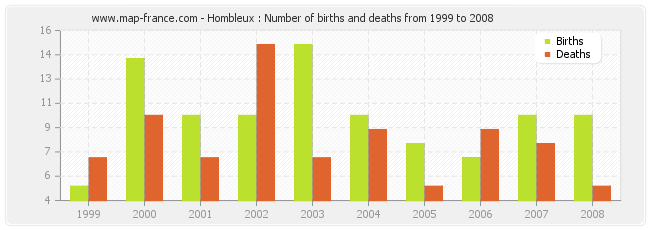 Hombleux : Number of births and deaths from 1999 to 2008