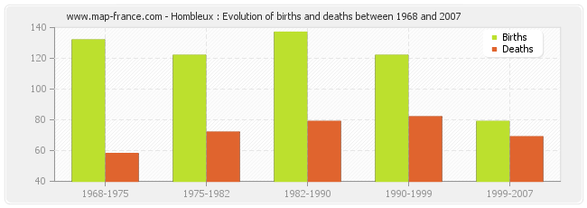 Hombleux : Evolution of births and deaths between 1968 and 2007
