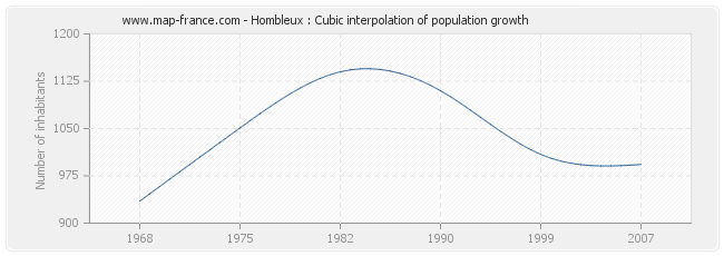 Hombleux : Cubic interpolation of population growth