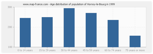 Age distribution of population of Hornoy-le-Bourg in 1999