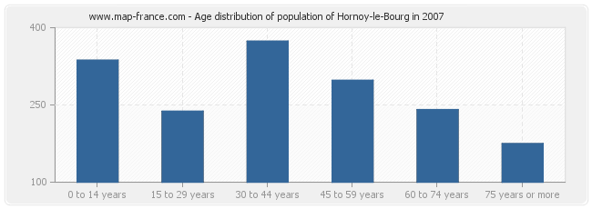Age distribution of population of Hornoy-le-Bourg in 2007