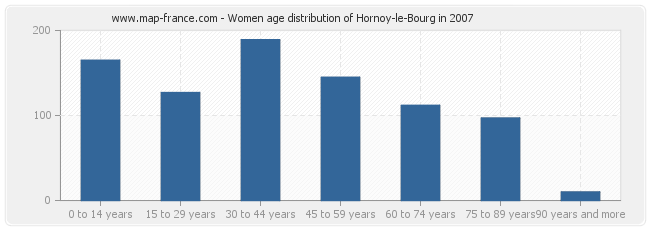 Women age distribution of Hornoy-le-Bourg in 2007