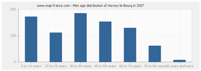 Men age distribution of Hornoy-le-Bourg in 2007