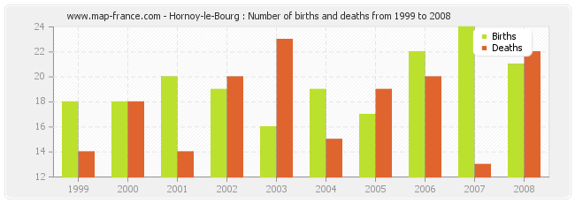 Hornoy-le-Bourg : Number of births and deaths from 1999 to 2008