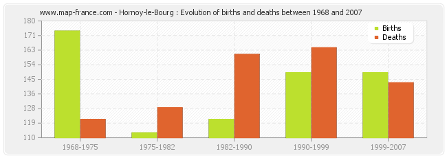 Hornoy-le-Bourg : Evolution of births and deaths between 1968 and 2007