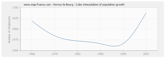 Hornoy-le-Bourg : Cubic interpolation of population growth