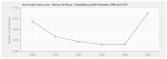 Population Hornoy-le-Bourg