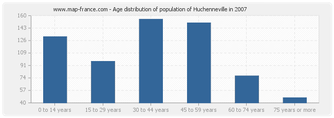 Age distribution of population of Huchenneville in 2007