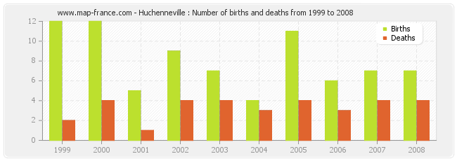 Huchenneville : Number of births and deaths from 1999 to 2008