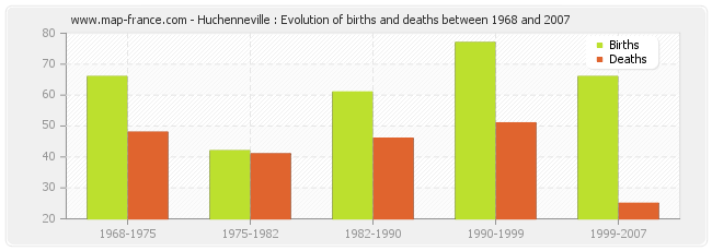 Huchenneville : Evolution of births and deaths between 1968 and 2007