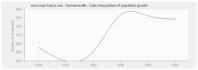 Huchenneville : Cubic interpolation of population growth