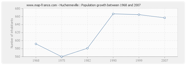 Population Huchenneville