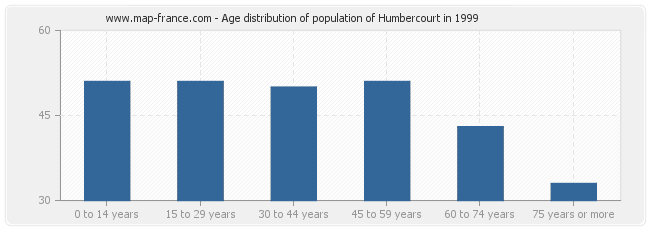 Age distribution of population of Humbercourt in 1999