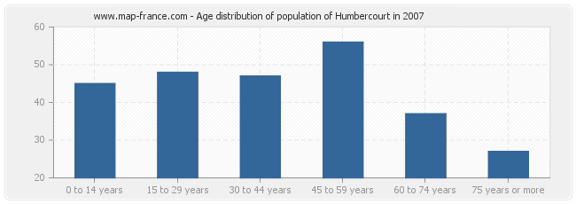 Age distribution of population of Humbercourt in 2007